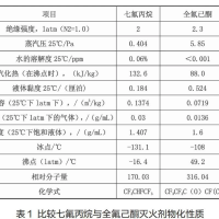 全氟己酮与七氟丙烷的对比