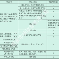 七氟丙烷气体灭火钢瓶多长时间就需要检测